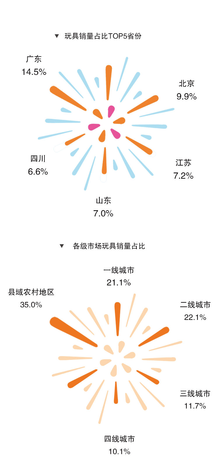 翻倍！早教需求发生悄然变化→澳门新葡京app这款玩具销量(图2)