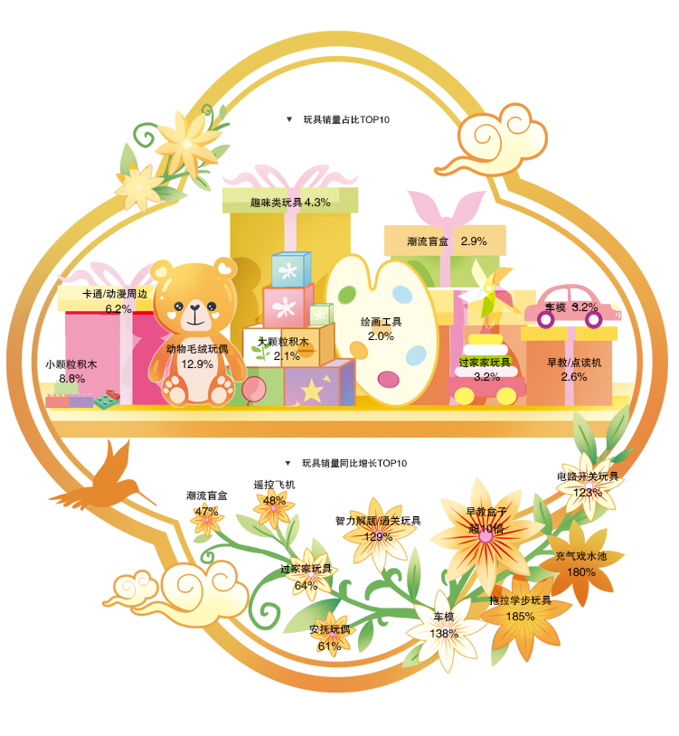 翻倍！早教需求发生悄然变化→澳门新葡京app这款玩具销量(图3)