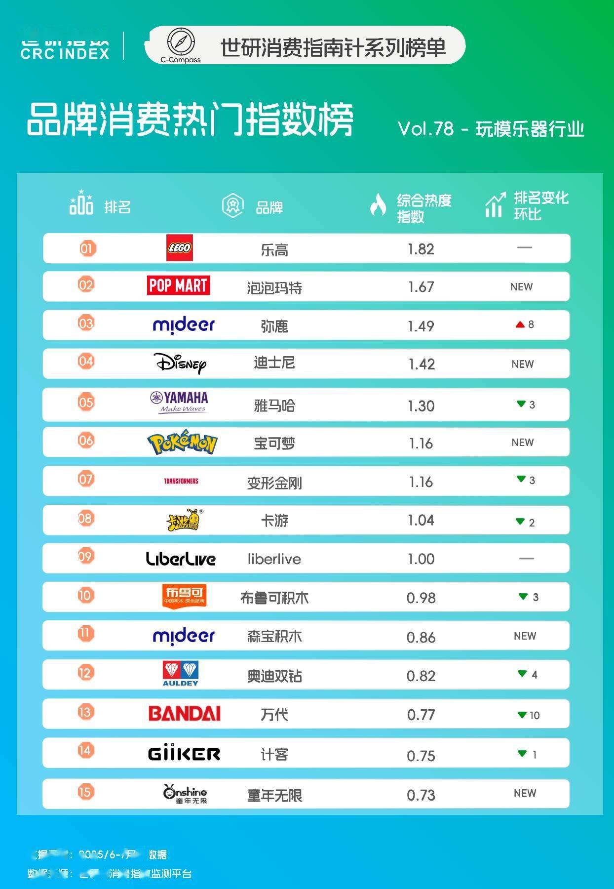 动积木创新｜世研消费指数品牌榜Vol78新葡京娱乐IP生态驱动价值升级益智教育推